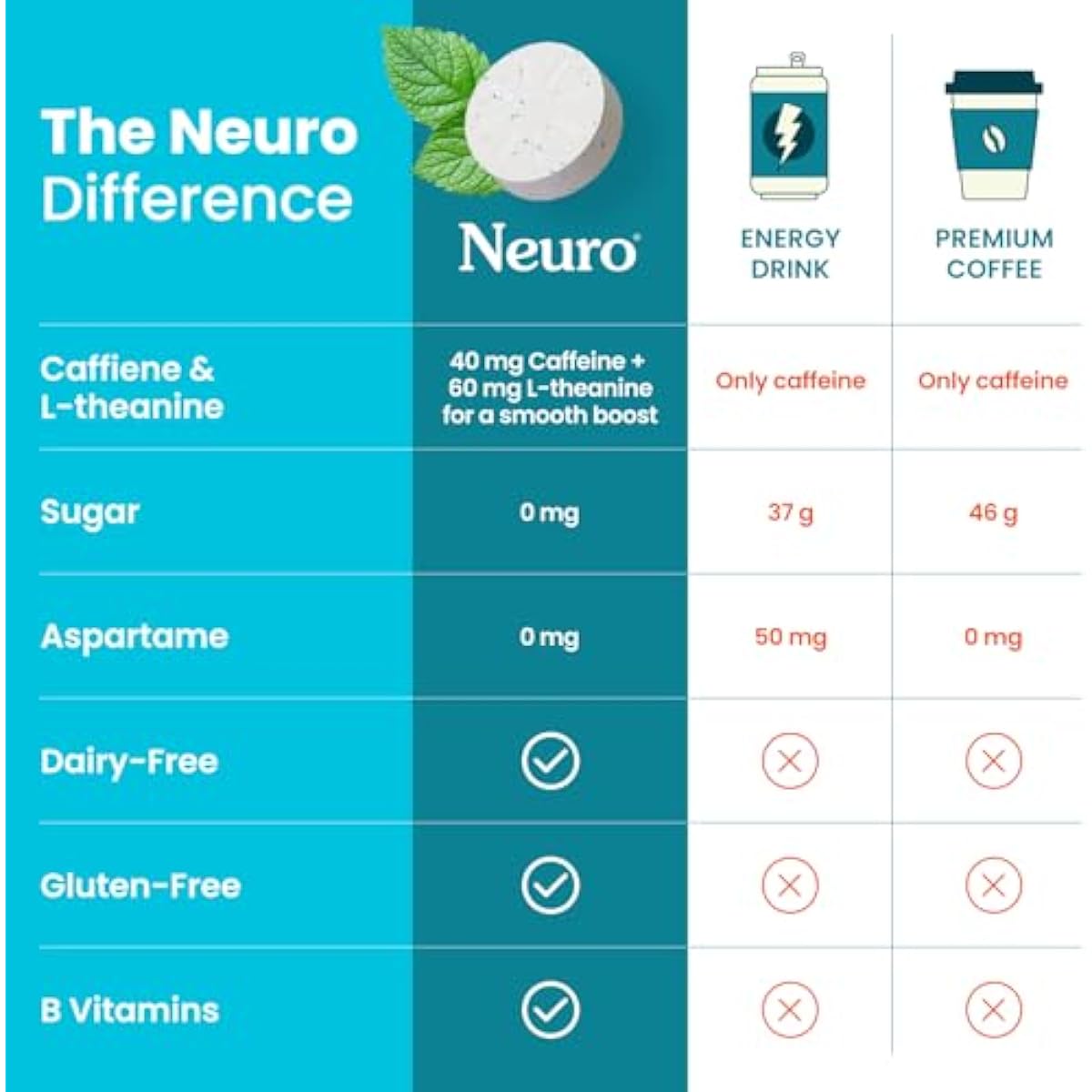 Neuro Energy & Focus Gum - 40mg Natural Caffeine Gum & Nootropic Energy Supplement with L-Theanine & B Vitamins - Sugar Free, Vegan - Peppermint, 54ct