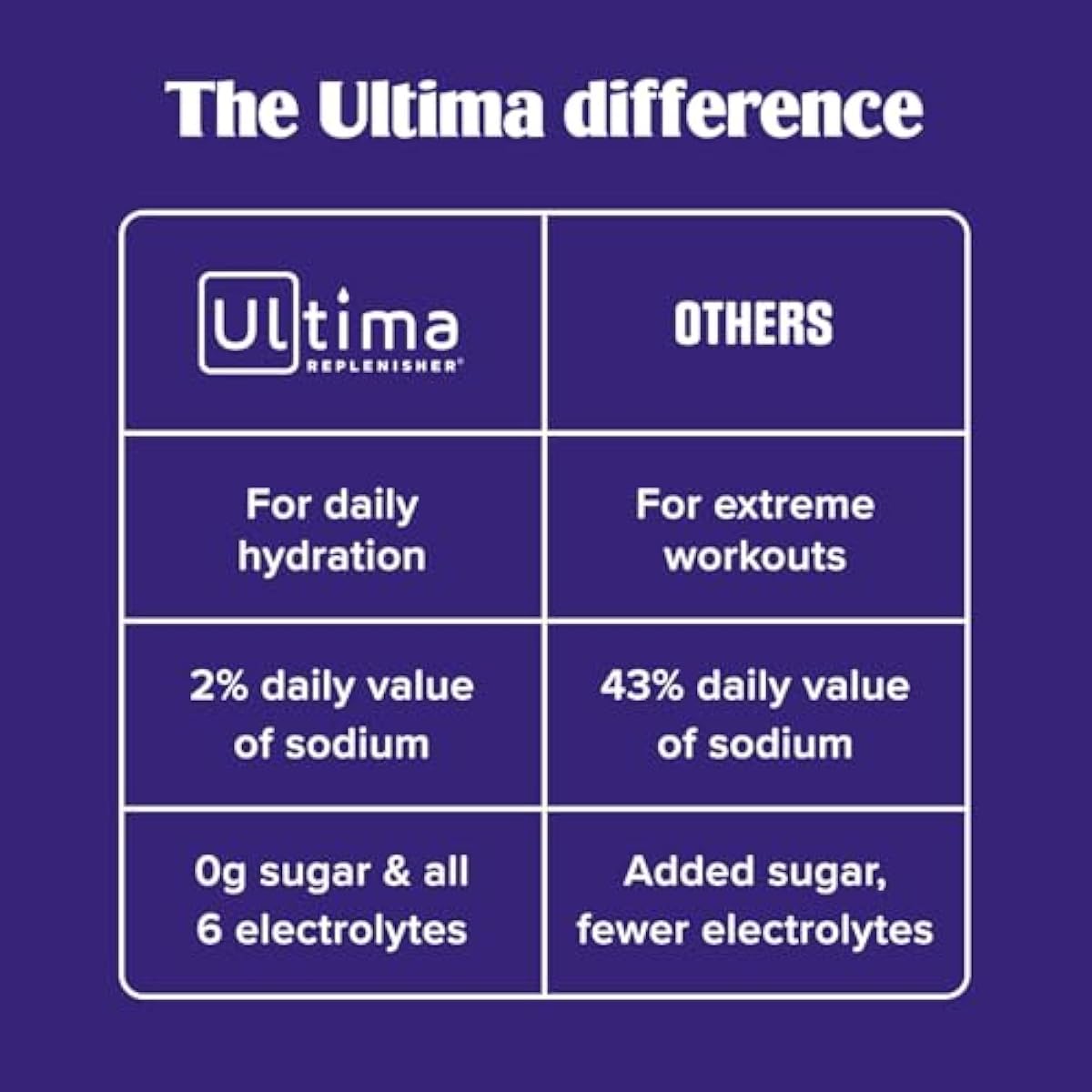 Ultima Replenisher Daily Electrolyte Powder – Original Variety Pack, 20 Stickpacks – Zero Sugar Hydration Packets with 6 Electrolytes and Minerals – Sugar Free, Plant Based & Keto Friendly Drink Mix