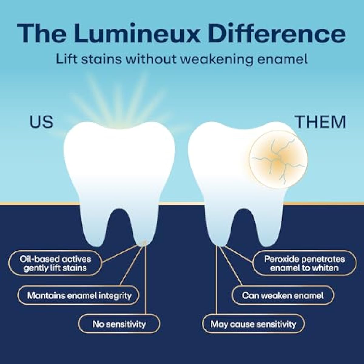 Lumineux Teeth Whitening Strips - 21 Treatments (3 Months) - Peroxide Free - Enamel Safe for Whiter Teeth - Whitening Without The Sensitivity - Dentist Formulated - Sensitivity