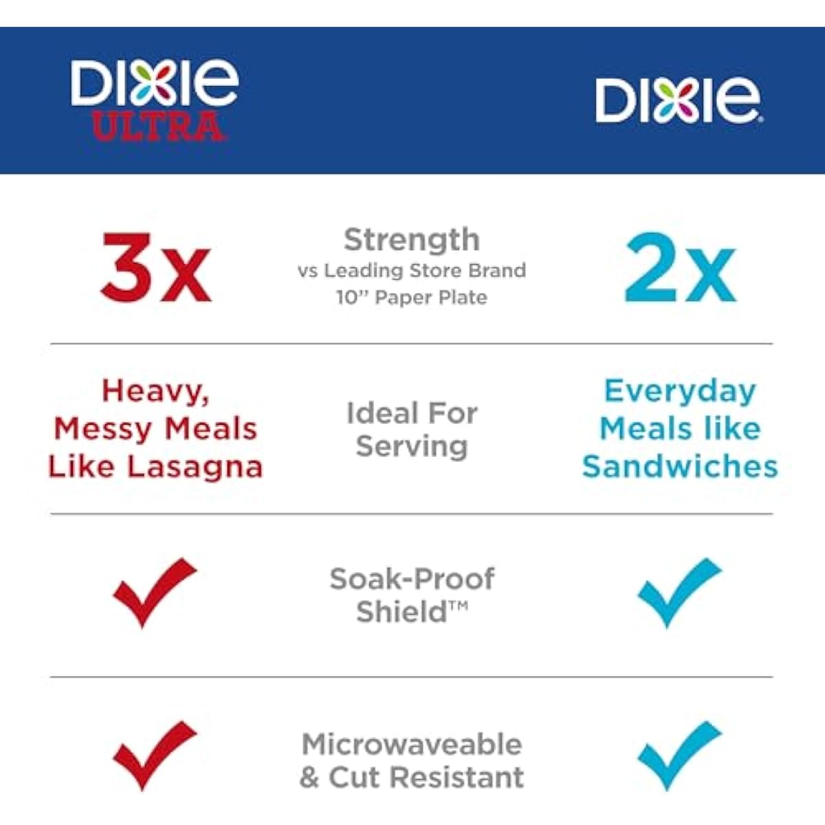 Dixie Large Paper Plates, 10 Inch, 150 Count, 2X Stronger*, Microwave-Safe, Soak-Proof, Cut Resistant, Disposable Plates For Everyday Breakfast, Lunch, & Dinner Meals